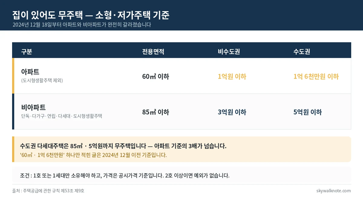 소형 저가주택 무주택 인정 기준 - 아파트는 60제곱미터 이하 1억원(수도권 1억6천만원), 비아파트는 85제곱미터 이하 3억원(수도권 5억원)