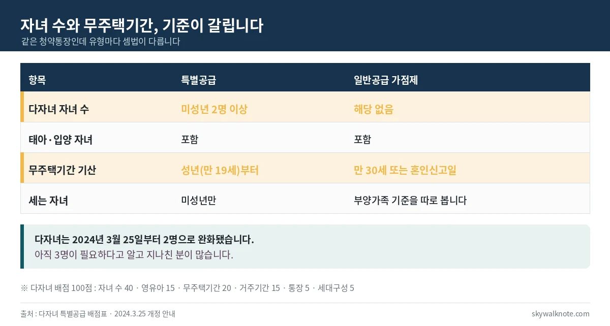 특별공급과 일반공급 가점제의 자녀 수 무주택기간 기준 차이 - 다자녀 미성년 2명 이상, 무주택기간 성년부터