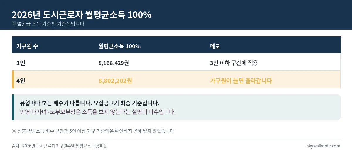 2026년 도시근로자 가구원수별 월평균소득 100퍼센트 - 3인 8168429원, 4인 8802202원