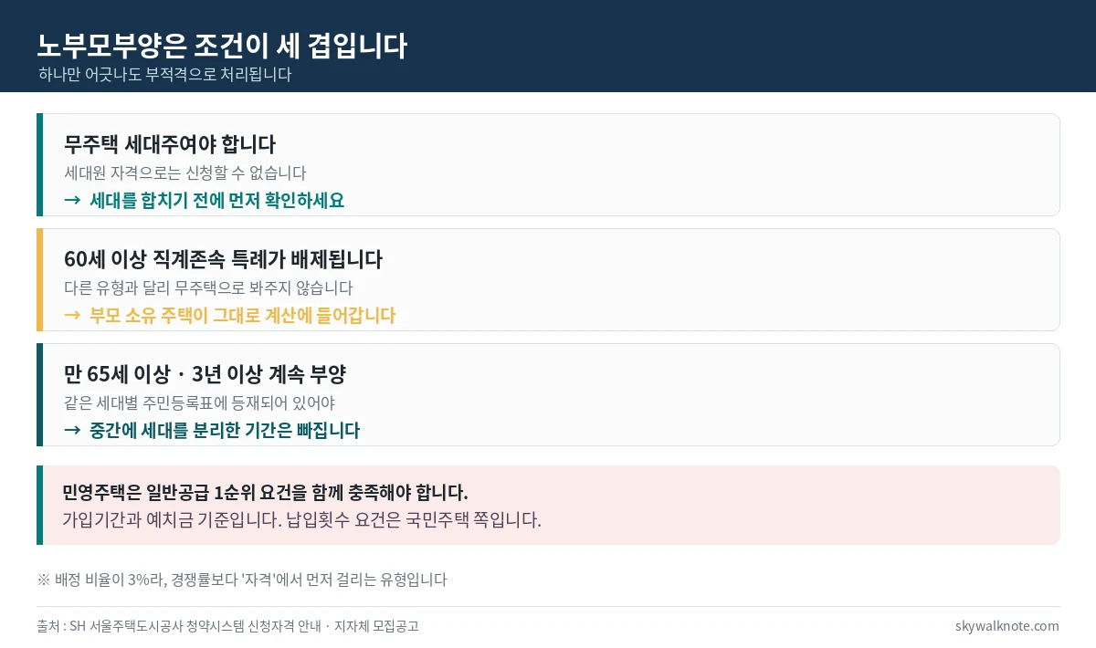 노부모부양 특별공급 3중 조건 - 무주택 세대주, 60세 이상 직계존속 특례 배제, 만 65세 이상 3년 이상 계속 부양