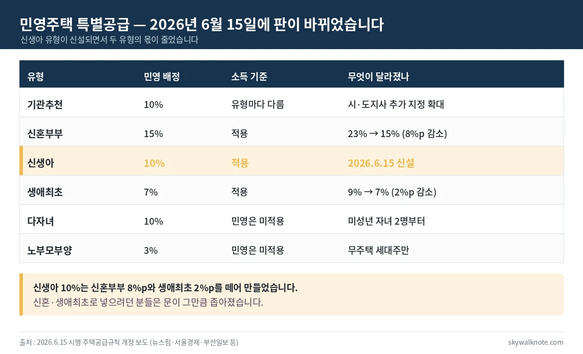 2026년 6월 15일 시행 민영주택 특별공급 유형별 배정 비율 - 신생아 10퍼센트 신설, 신혼부부 15퍼센트, 생애최초 7퍼센트