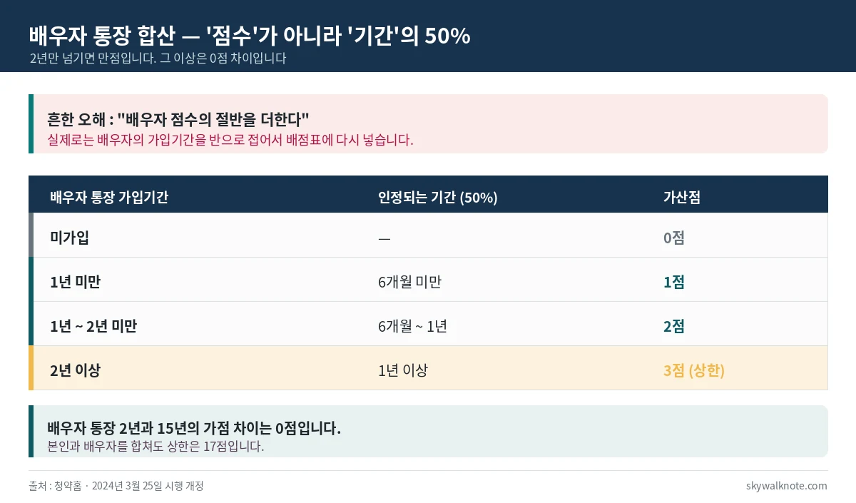 배우자 청약통장 가입기간 50퍼센트 합산 - 2년 이상이면 상한 3점, 배우자 통장 2년과 15년의 가점 차이는 0점