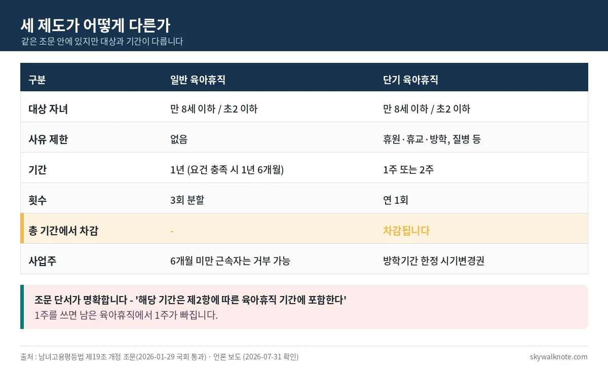 일반 육아휴직과 단기 육아휴직의 기간 횟수 차감 여부를 비교한 표