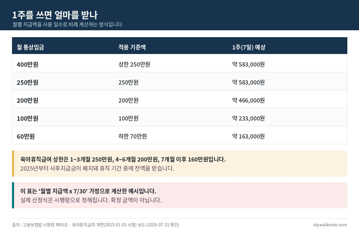 월 통상임금별로 단기 육아휴직 1주 사용 시 예상 급여를 계산한 표