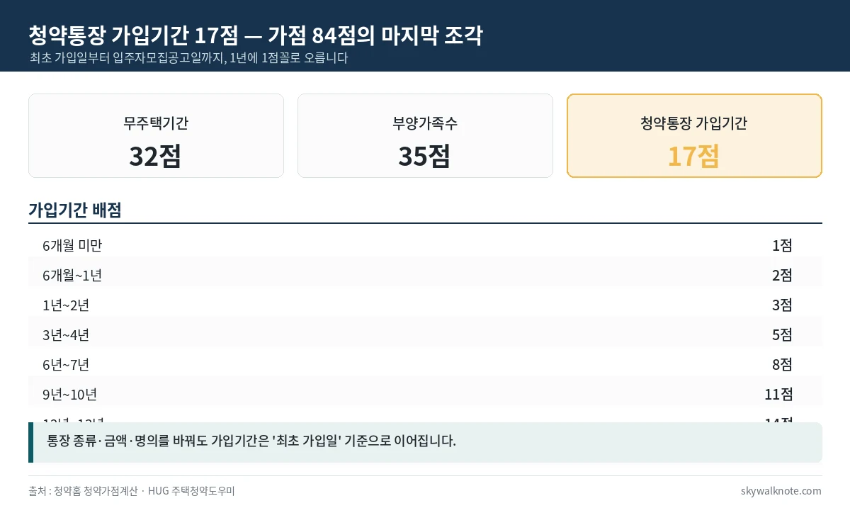 청약통장 가입기간 배점표와 청약가점 84점 구성 - 6개월 미만 1점부터 15년 이상 17점까지