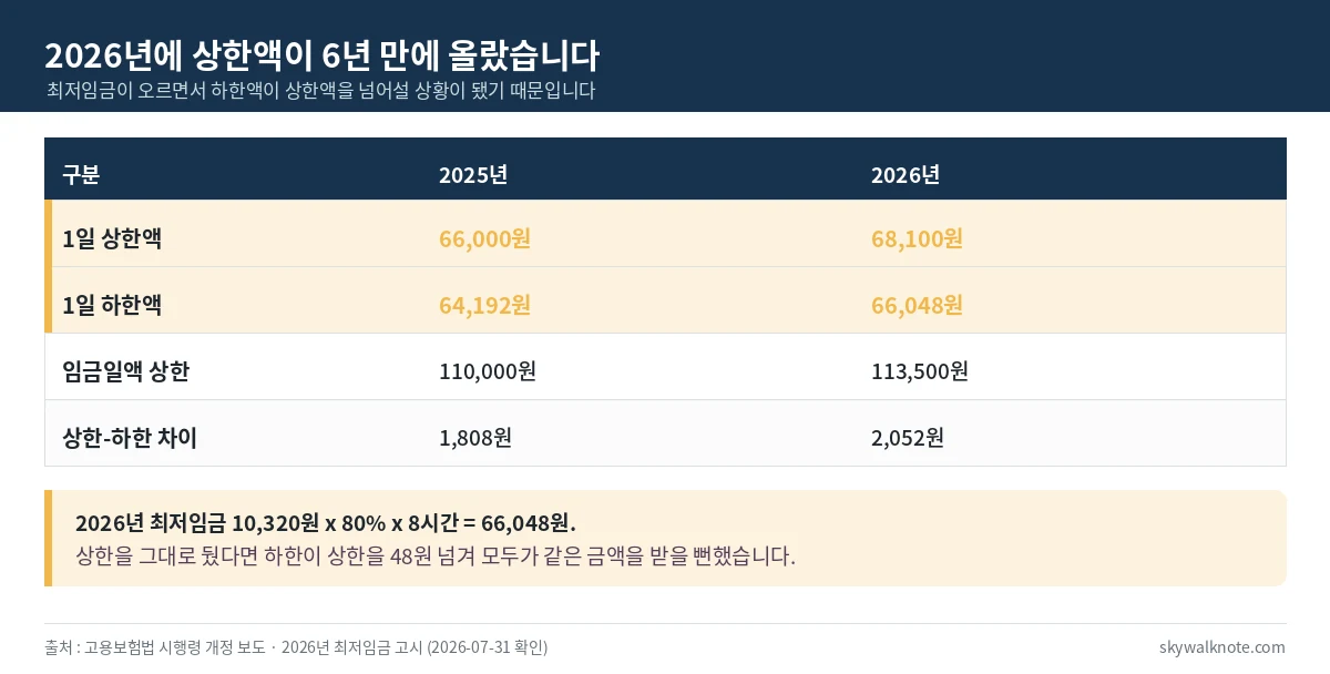 2025년과 2026년 구직급여 상한액과 하한액을 비교한 표