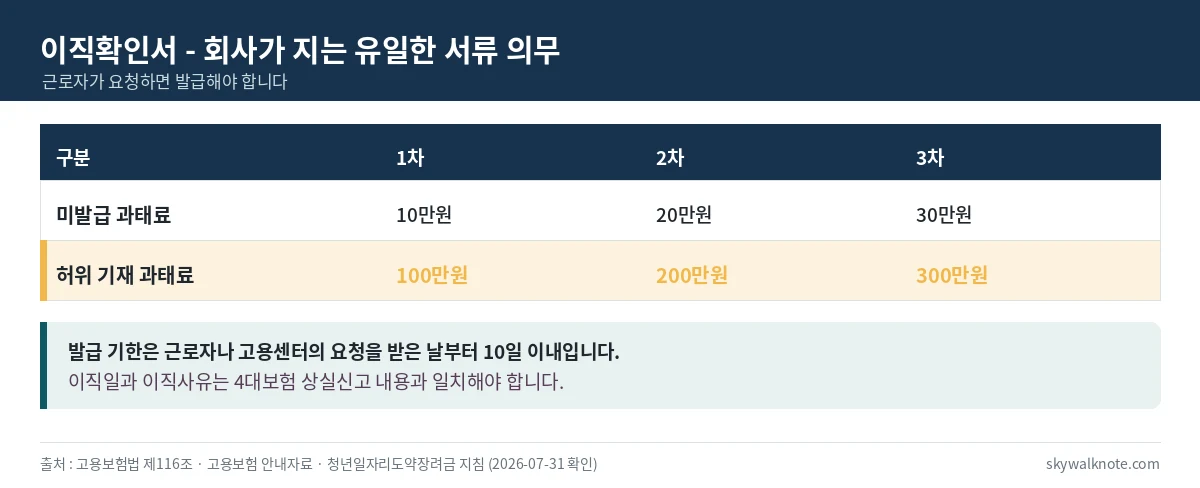 이직확인서 미발급과 허위기재 시 과태료 금액을 정리한 표