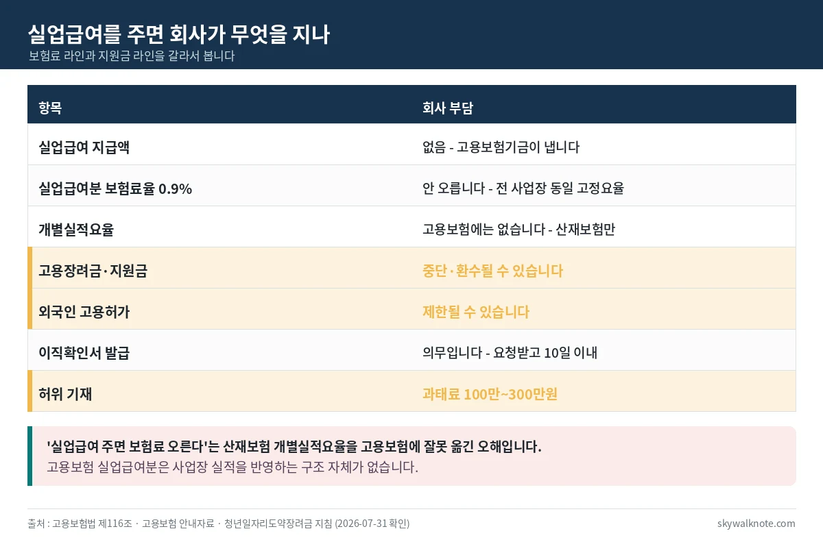 실업급여와 관련해 회사가 부담하는 것과 부담하지 않는 것을 구분한 표