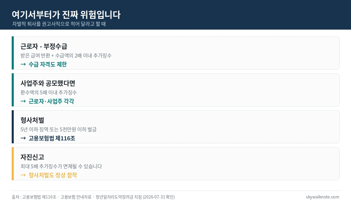 실업급여 부정수급 시 근로자와 사업주가 받는 제재를 정리한 카드