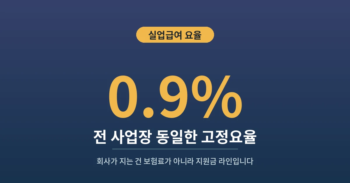 0.9% - 전 사업장 동일한 고정요율
