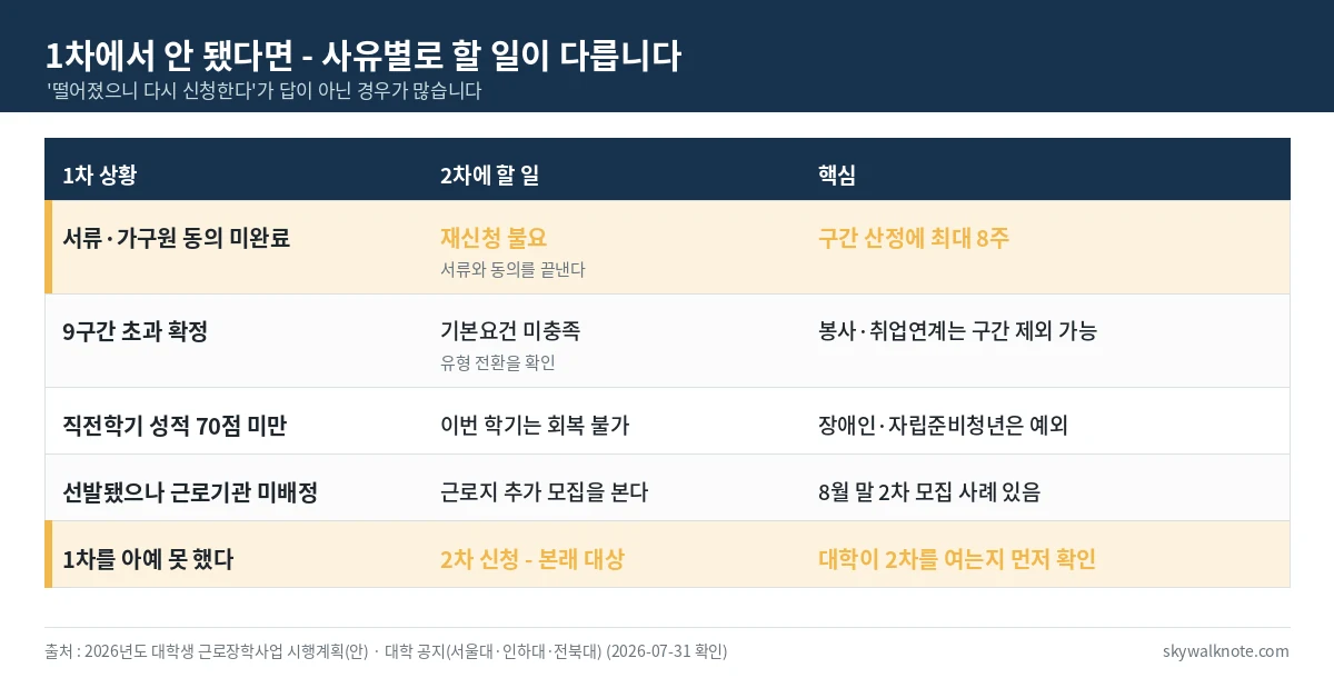 1차 탈락 사유별로 2차에 무엇을 해야 하는지 정리한 표