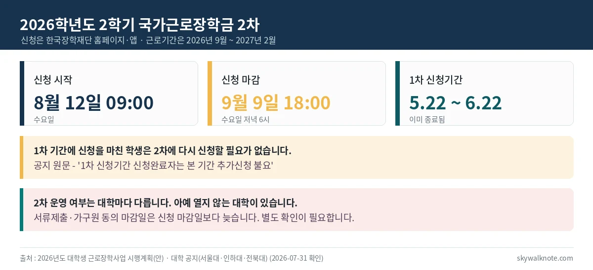 2026학년도 2학기 국가근로장학금 2차 신청 시작일과 마감일을 정리한 표
