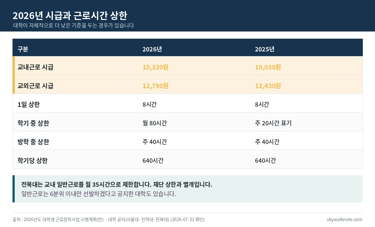2026년 국가근로장학금 교내 교외 시급과 근로시간 상한을 2025년과 비교한 표