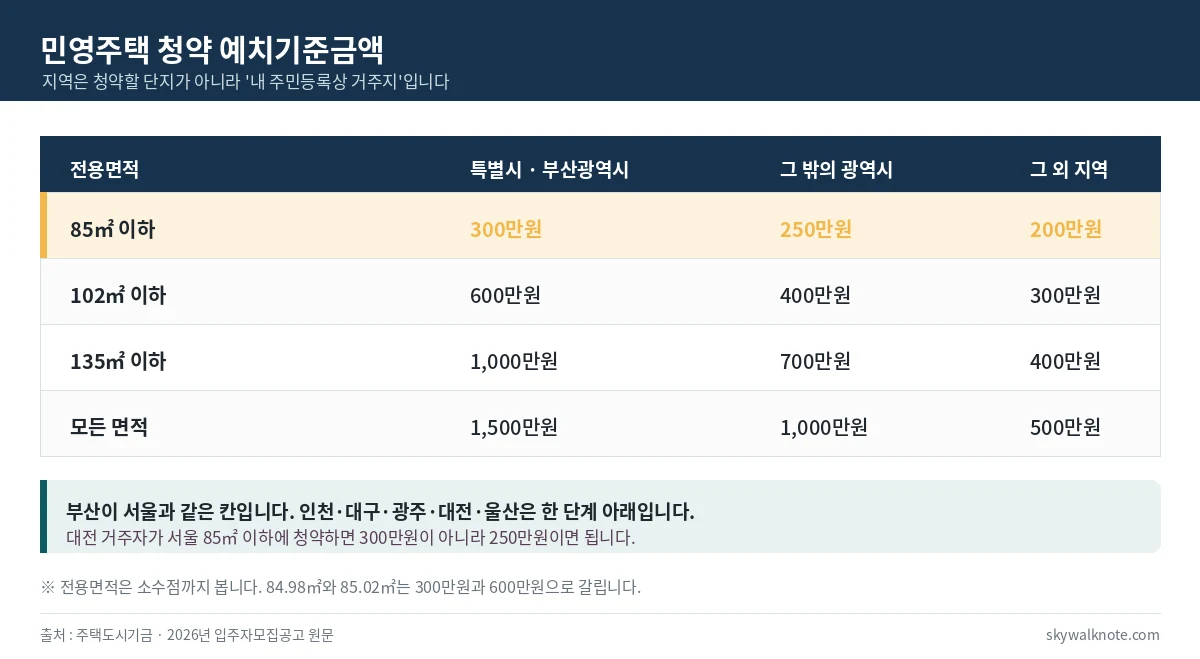민영주택 청약 예치기준금액 표 - 서울 부산 85제곱미터 이하 300만원, 그 밖의 광역시 250만원, 그 외 지역 200만원