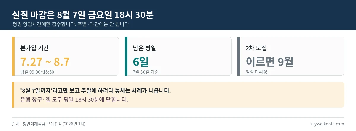 청년미래적금 본가입 기간 7월 27일부터 8월 7일까지 평일 오전 9시부터 오후 6시 30분