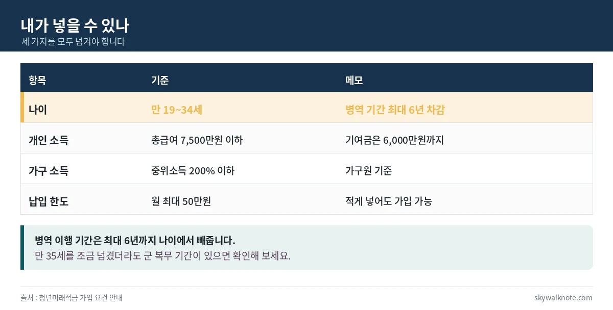 청년미래적금 가입 자격 - 만 19세부터 34세, 총급여 7500만원 이하, 가구 중위소득 200퍼센트 이하