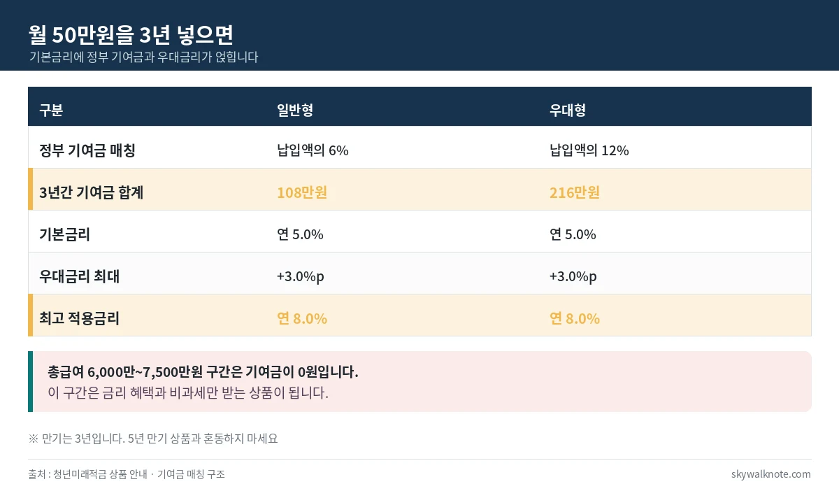 청년미래적금 정부 기여금 매칭 - 일반형 6퍼센트 3년 108만원, 우대형 12퍼센트 3년 216만원, 기본금리 5퍼센트