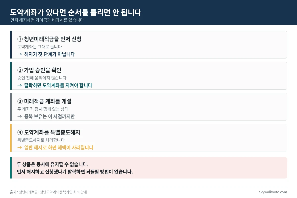 청년도약계좌 보유자의 청년미래적금 전환 순서 - 신청, 승인 확인, 계좌 개설, 특별중도해지