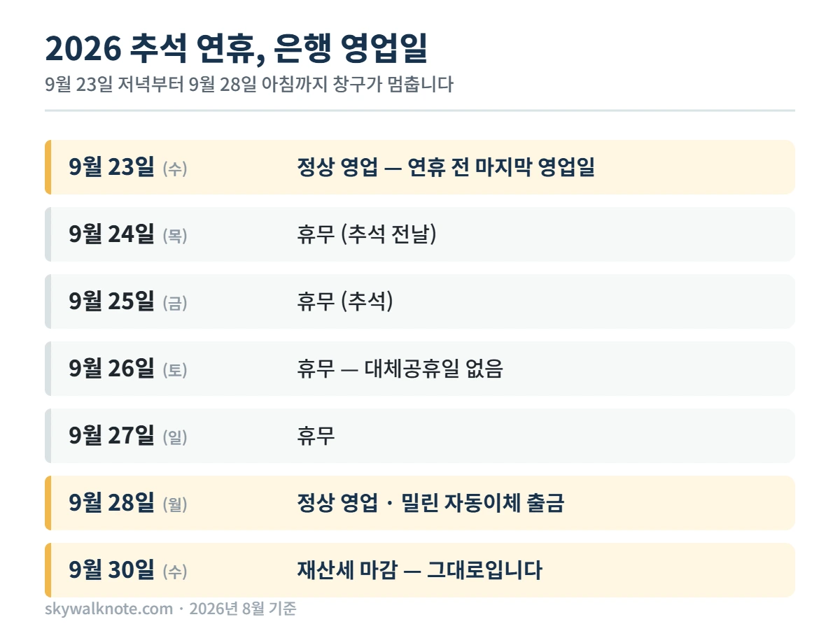 2026 추석 연휴 은행 영업일과 휴무일