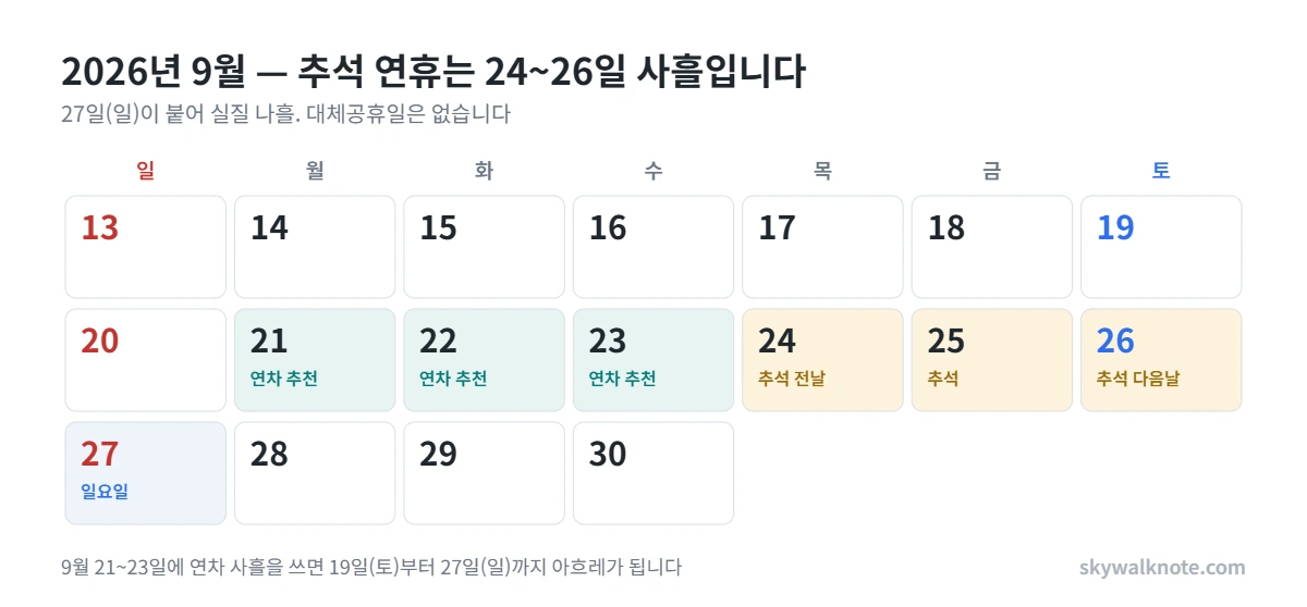 2026년 9월 달력. 추석 연휴는 9월 24일 목요일부터 26일 토요일까지 사흘이고 27일 일요일이 붙어 실질 나흘