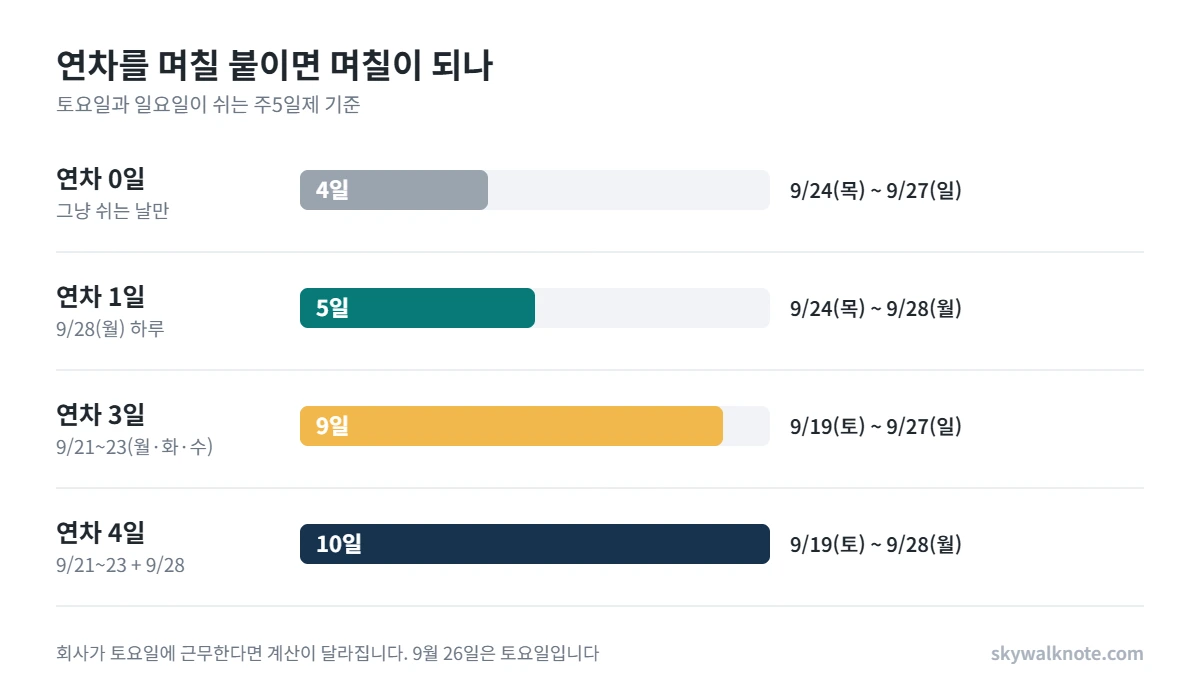연차 일수별 연휴 길이. 연차 0일이면 4일, 1일이면 5일, 3일이면 9일, 4일이면 10일