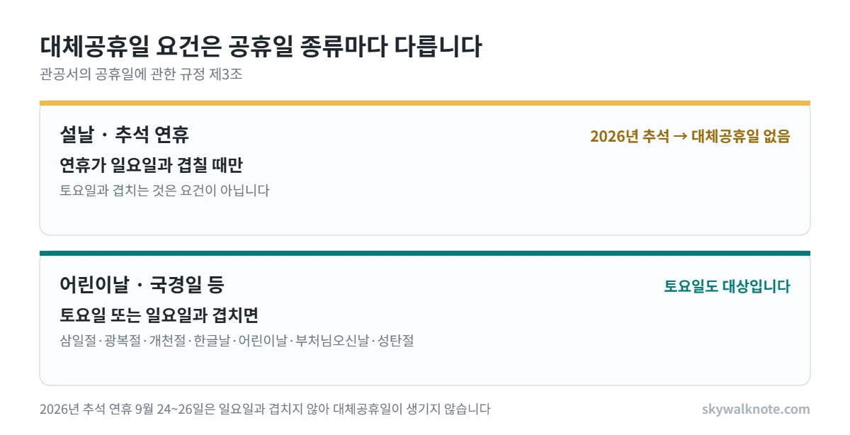 대체공휴일 요건 비교표. 설날과 추석은 연휴가 일요일과 겹칠 때만, 어린이날과 국경일은 토요일 또는 일요일과 겹치면 대체공휴일