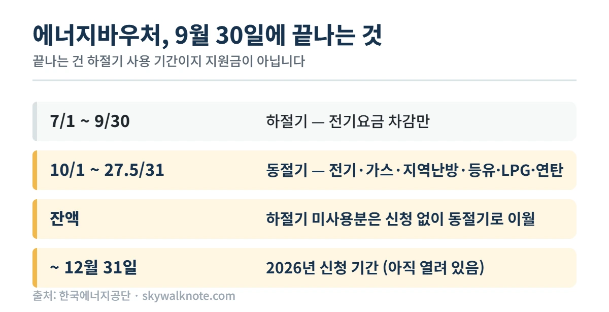 에너지바우처 하절기 동절기 사용기간
