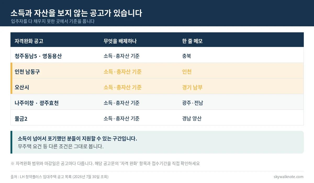 LH 자격완화 공고 목록 - 소득과 총자산 기준을 배제하는 청주동남5 영동용산 인천 남동구 오산시 나주이창 광주효천 물금2