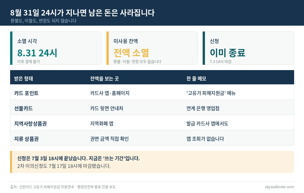 고유가 피해지원금 소멸 시각 8월 31일 24시, 미사용 잔액 전액 소멸, 신청 종료와 형태별 잔액 확인 방법