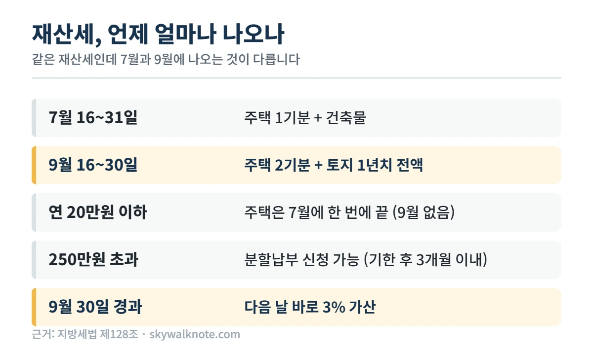 재산세 7월 9월 납기 구분표