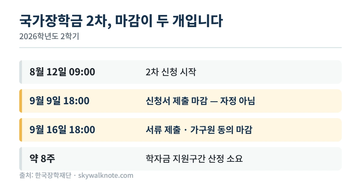 국가장학금 2차 신청 마감 일정
