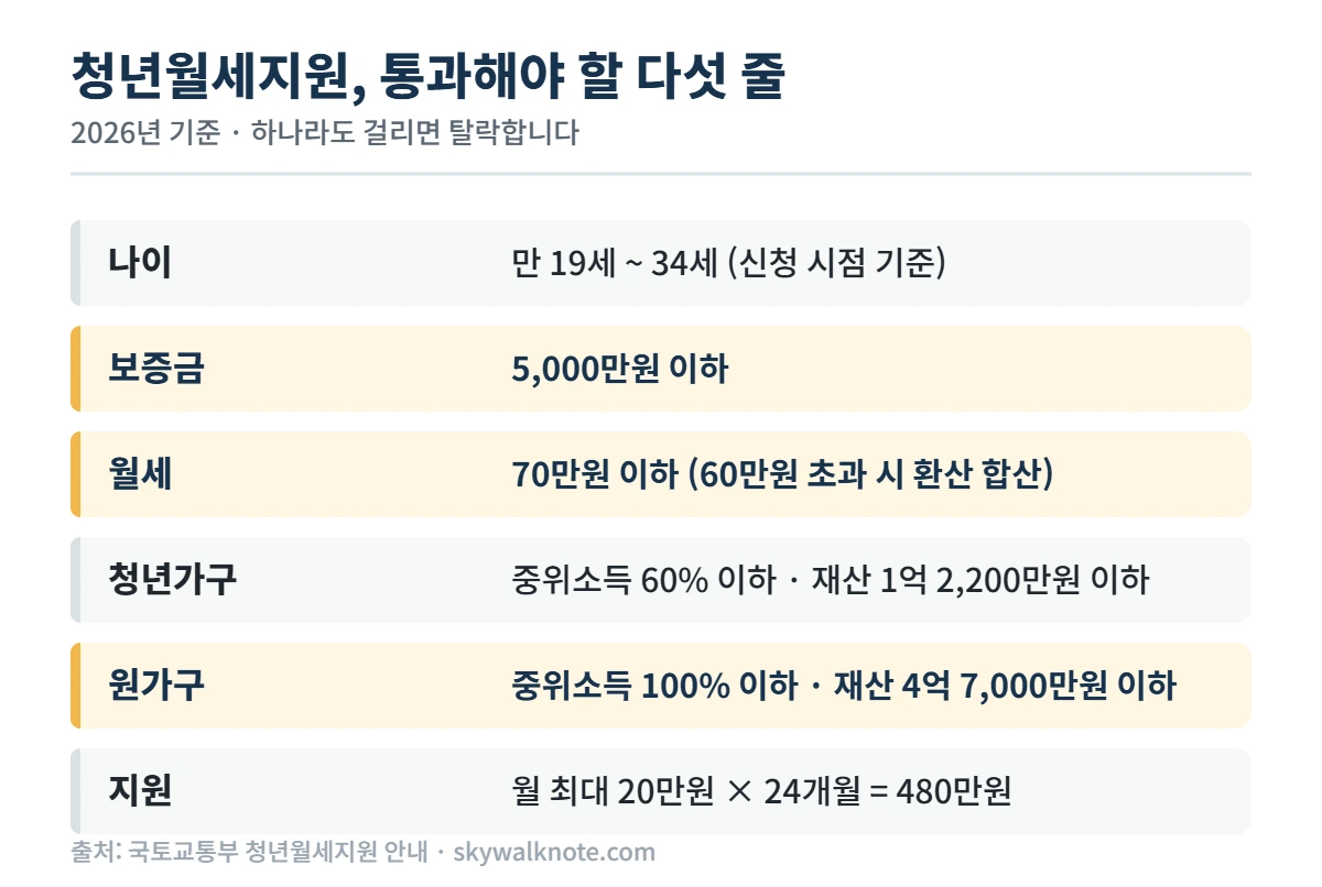 청년월세지원 신청 요건 정리표
